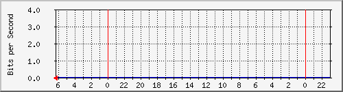 172.20.0.162_10003 Traffic Graph