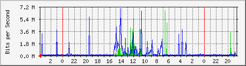 172.20.0.162_10004 Traffic Graph