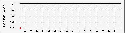 172.20.0.162_10008 Traffic Graph