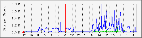 172.20.0.162_10012 Traffic Graph