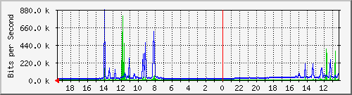 172.20.0.162_10013 Traffic Graph