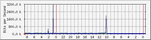 172.20.0.162_10014 Traffic Graph