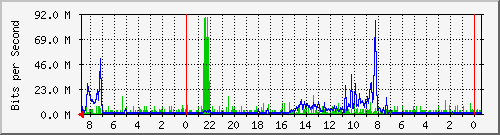 172.20.0.162_10016 Traffic Graph