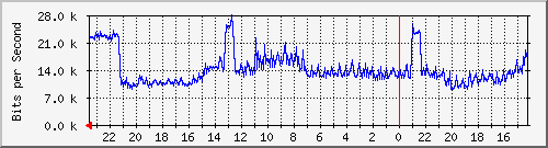 172.20.0.162_10018 Traffic Graph