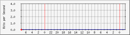 172.20.0.162_10020 Traffic Graph