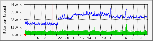 172.20.0.162_10021 Traffic Graph