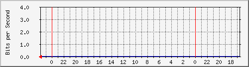 172.20.0.162_10022 Traffic Graph