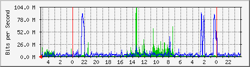 172.20.0.162_10101 Traffic Graph