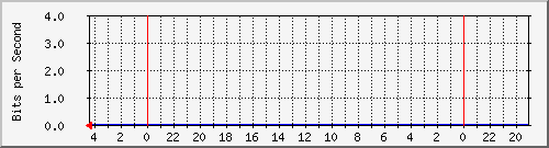 172.20.0.162_2001 Traffic Graph
