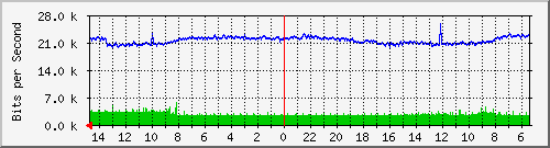 172.20.0.162_223 Traffic Graph