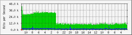 172.20.0.162_2354 Traffic Graph