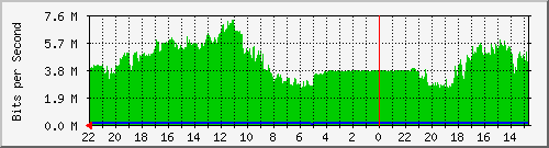 nadzor.krs.hr_3 Traffic Graph
