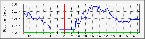 nadzor.krs.hr_5 Traffic Graph