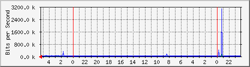 s-k1-01.krs.hr_1 Traffic Graph