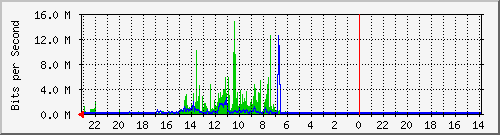 s-k1-01.krs.hr_12 Traffic Graph