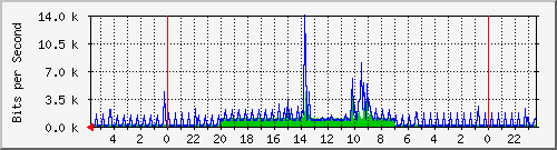 s-k1-01.krs.hr_15 Traffic Graph