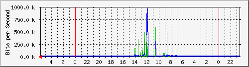 s-k1-01.krs.hr_16 Traffic Graph
