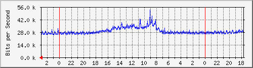 s-k1-01.krs.hr_17 Traffic Graph