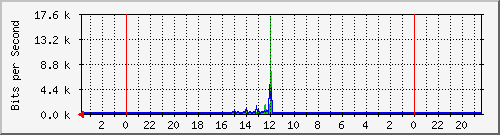 s-k1-01.krs.hr_18 Traffic Graph
