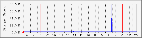 s-k1-01.krs.hr_20 Traffic Graph