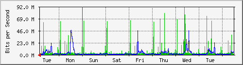 week