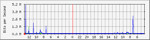 s-k1-01.krs.hr_3 Traffic Graph