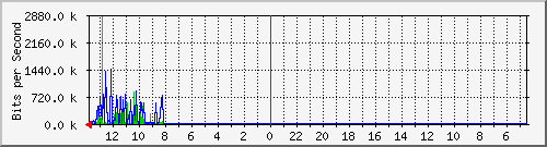 s-k1-01.krs.hr_4 Traffic Graph