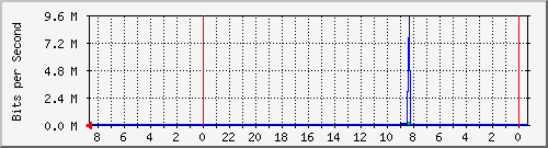 s-k1-01.krs.hr_5 Traffic Graph