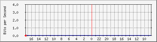 s-k1-01.krs.hr_7 Traffic Graph