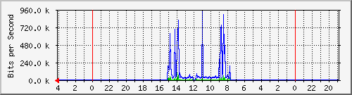 s-k1-01.krs.hr_8 Traffic Graph