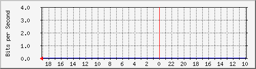 s-k1-01.krs.hr_9 Traffic Graph