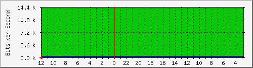 s-k1-02.krs.hr_2 Traffic Graph