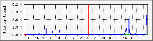 s-k1-02.krs.hr_28 Traffic Graph