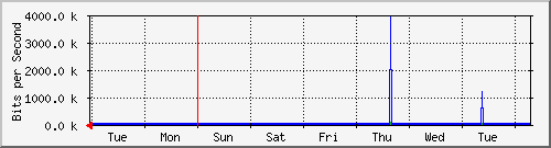 week