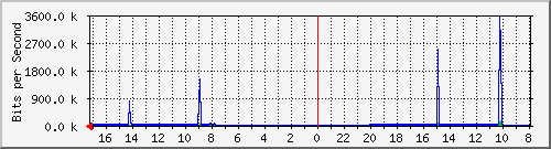 s-k1-02.krs.hr_32 Traffic Graph