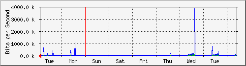 week