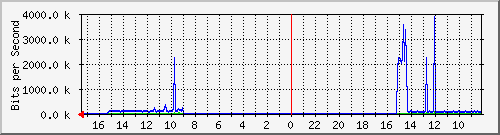 s-k1-02.krs.hr_34 Traffic Graph