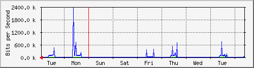 week