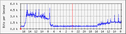 s-k1-02.krs.hr_37 Traffic Graph