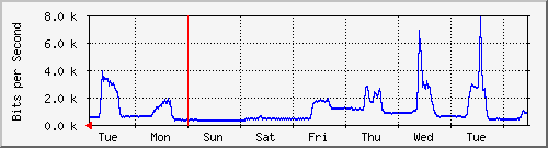 week