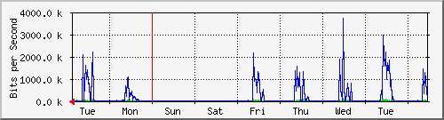 week
