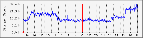 s-k1-02.krs.hr_41 Traffic Graph