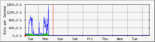 week