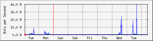 week