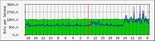 s-k1-03.krs.hr_2 Traffic Graph