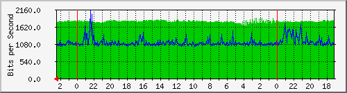 s-k1-03.krs.hr_4 Traffic Graph