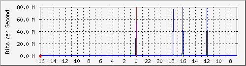 s-k1-03.krs.hr_5 Traffic Graph