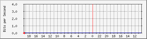 s-k1-03.krs.hr_6 Traffic Graph