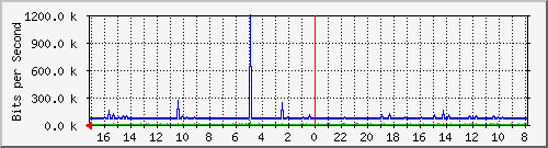 s-k1-03.krs.hr_7 Traffic Graph