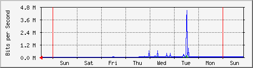 week